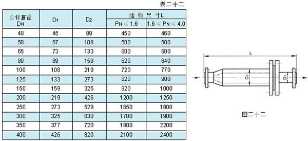 　　气体过滤器(FPQ型)见表二十二、图二十二、DN40-400,PN1.6-4.0