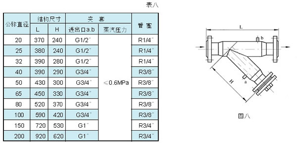 　　Y型带夹套焊接式法兰连接过滤器(FPYF型)见表八、图八，DN20-200,PN≤5.0